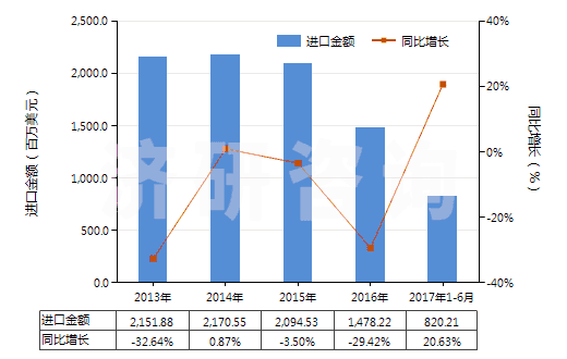 2013-2017年6月中國鉛礦砂及其精礦(HS26070000)進(jìn)口總額及增速統(tǒng)計